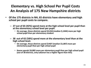 Elementary vs. High School Per Pupil Costs
    An Analysis of 175 New Hampshire districts
• Of the 175 districts in NH, 65 districts have elementary and high
  school per pupil costs to compare.

   – 27 out of 65 (42%) spend more at the high school level per pupil than
     at the elementary school level per pupil.
       • On average, those districts spend $2,018 (median $,1444) more per high
         school pupil than per elementary student

   – 38 out of 65 (58%) spend more at the elementary level than at the
     high school level.
       • On average, those districts spend $1407 (median $1,087) more per
         elementary pupil than per high school pupil

       • Keene spends $4,882 more per elementary pupil than per high school pupil
         (out of 38 districts, only Lebanon has a higher figure than this)




                                                                                  48
 