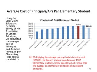 Average Cost of Principals/APs Per Elementary Student
Using the
2008-2009                   Principal+AP Cost/Elementary Student
Salary and       $450.00
                 $400.00                                     $376.03
Benefits         $350.00                                               $321.26
Survey of NH     $300.00
                 $250.00
Association      $200.00
of School        $150.00
                 $100.00
Principals,       $50.00
we calculated        $-

the average
cost of
Principals
and Assistant
Principals per
Elementary
Pupil across       Multiplying the average per pupil administration cost
the districts.      ($318.81) by Keene’s student population of 1187
                    elementary students, Keene spends $65,667 more than
                    the average on elementary principals and assistant
                    principals.                                           49
 