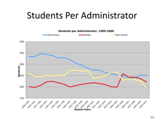 Students Per Administrator
                        Students per Administrator, 1989-2009
                Elementary               Middle                 High School


      400



      350



      300
Students




      250



      200



      150



                                  School Years


                                                                              52
 