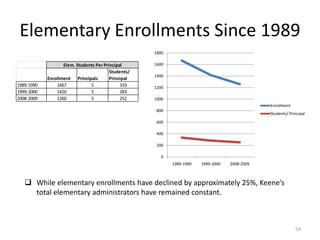 Elementary Enrollments Since 1989
                                                     1800

                   Elem. Students Per Principal      1600
                                         Students/
                                                     1400
            Enrollment Principals        Principal
1989-1990       1667           5              333    1200
1999-2000       1416           5              283
2008-2009       1260           5              252    1000
                                                                                                Enrollment
                                                      800
                                                                                                Students/ Principal
                                                      600

                                                      400

                                                      200

                                                        0
                                                            1989-1990   1999-2000   2008-2009



    While elementary enrollments have declined by approximately 25%, Keene’s
     total elementary administrators have remained constant.



                                                                                                             54
 