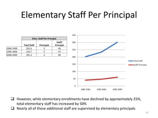 Elementary Staff Per Principal
                                                       350
                    Elem. Staff Per Principal
                                            Staff/     300
            Total Staff    Principals      Principal
1989-1990     201.6            5              40       250
1999-2000     233.7            5              47
2008-2009     301.3            5              60
                                                       200
                                                                                                 Total Staff
                                                       150                                       Staff/ Principal


                                                       100


                                                        50


                                                         0
                                                             1989-1990   1999-2000   2008-2009



    However, while elementary enrollments have declined by approximately 25%,
     total elementary staff has increased by 50%
    Nearly all of these additional staff are supervised by elementary principals
                                                                                                                55
 