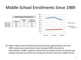 Middle School Enrollments Since 1989
                                                        1000

              Middle Students Per Administrator          900
                                                         800
                         Principals +     Students/      700
            Enrollment       APs        Principal+APs
                                                         600
1989-1990      805            4              201                                                   Enrollment
1999-2000      861            4              215         500

2008-2009      708            3              236         400                                       Students/
                                                         300                                       Principal+APs
                                                         200
                                                         100
                                                           0
                                                               1989-1990   1999-2000   2008-2009




  While middle school enrollments have declined by approximately 12% since
   1989, students per administrator have increased (KMS reduced one
   administrator in 2005). However, Keene had the smallest number of students per
   assistant principal out of the nine comparison districts that have middle schools.

                                                                                                            56
 