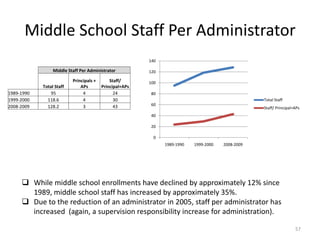 Middle School Staff Per Administrator
                                                         140

                 Middle Staff Per Administrator          120

                          Principals +       Staff/      100
            Total Staff       APs        Principal+APs
1989-1990       95             4               24         80
1999-2000     118.6            4               30                                                  Total Staff
2008-2009     128.2            3               43         60
                                                                                                   Staff/ Principal+APs
                                                          40

                                                          20

                                                           0
                                                               1989-1990   1999-2000   2008-2009




      While middle school enrollments have declined by approximately 12% since
       1989, middle school staff has increased by approximately 35%.
      Due to the reduction of an administrator in 2005, staff per administrator has
       increased (again, a supervision responsibility increase for administration).

                                                                                                                    57
 