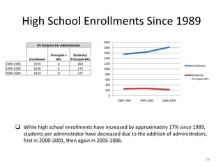High School Enrollments Since 1989
                                                         2000
                 HS Students Per Administrator
                                                         1800
                                                         1600
                          Principals +     Students/
             Enrollment       APs        Principal+APs   1400
1989-1990       1559           6              260        1200
                                                                                                    Enrollment
1999-2000       1638           6              273        1000
2008-2009       1819           8              227         800                                       Students/
                                                          600                                       Principal+APs
                                                          400
                                                          200
                                                            0
                                                                1989-1990   1999-2000   2008-2009




      While high school enrollments have increased by approximately 17% since 1989,
       students per administrator have decreased due to the addition of administrators,
       first in 2000-2001, then again in 2005-2006.


                                                                                                                 58
 