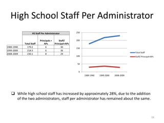 High School Staff Per Administrator
                   HS Staff Per Administrator            250


                          Principals +       Staff/      200
            Total Staff       APs        Principal+APs
1989-1990     179.2            6               30        150
1999-2000     218.3            6               36
                                                                                                   Total Staff
2008-2009     230.1            8               29
                                                         100                                       Staff/ Principal+APs


                                                          50


                                                           0
                                                               1989-1990   1999-2000   2008-2009




    While high school staff has increased by approximately 28%, due to the addition
     of the two administrators, staff per administrator has remained about the same.



                                                                                                                    59
 