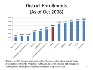 District Enrollments
                         (As of Oct 2008)
  6,000
                                                                                        5,119   5,278
                                                                                5,004
  5,000                                                         4,499   4,631

  4,000                                                 3,656
                                                2,994
  3,000                                 2,600
                                2,251
  2,000
                1,225   1,273
          995
  1,000

     0




Districts are K-12 unless otherwise noted. These enrollment numbers include
preschool enrollments. Preschool staffing and enrollments are not included in
staffing ratios or per pupil expenditure later in the presentation.                                     6
 