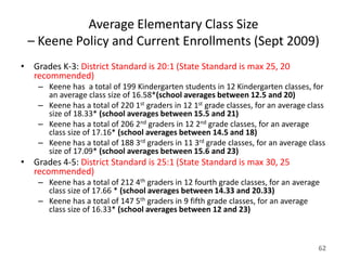 Average Elementary Class Size
 – Keene Policy and Current Enrollments (Sept 2009)
• Grades K-3: District Standard is 20:1 (State Standard is max 25, 20
  recommended)
    – Keene has a total of 199 Kindergarten students in 12 Kindergarten classes, for
      an average class size of 16.58*(school averages between 12.5 and 20)
    – Keene has a total of 220 1st graders in 12 1st grade classes, for an average class
      size of 18.33* (school averages between 15.5 and 21)
    – Keene has a total of 206 2nd graders in 12 2nd grade classes, for an average
      class size of 17.16* (school averages between 14.5 and 18)
    – Keene has a total of 188 3rd graders in 11 3rd grade classes, for an average class
      size of 17.09* (school averages between 15.6 and 23)
• Grades 4-5: District Standard is 25:1 (State Standard is max 30, 25
  recommended)
    – Keene has a total of 212 4th graders in 12 fourth grade classes, for an average
      class size of 17.66 * (school averages between 14.33 and 20.33)
    – Keene has a total of 147 5th graders in 9 fifth grade classes, for an average
      class size of 16.33* (school averages between 12 and 23)



                                                                                     62
 