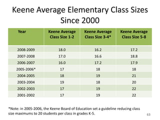 Keene Average Elementary Class Sizes
              Since 2000
     Year               Keene Average         Keene Average         Keene Average
                         Class Size 1-2       Class Size 3-4*        Class Size 5-8

     2008-2009                18.0                  16.2                  17.2
     2007-2008                17.0                  16.6                  18.8
     2006-2007                16.0                  17.2                  17.9
    2005-2006*                 17                    18                    18
     2004-2005                 18                    19                    21
     2003-2004                 19                    18                    20
     2002-2003                 17                    19                    22
     2001-2002                 17                    19                    22


*Note: in 2005-2006, the Keene Board of Education set a guideline reducing class
size maximums to 20 students per class in grades K-5.                              63
 