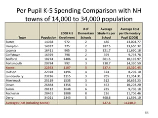 Per Pupil K-5 Spending Comparison with NH
          towns of 14,000 to 34,000 population
                                                 # of       Average       Average Cost
                                    2008 K-5 Elementary   Students per   per Elementary
        Town            Population Enrollment  Schools       School       Pupil (2008)
Exeter                    14058       972         2           486              13,004.77
Hampton                   14937       775         2          387.5             13,650.32
Laconia                   16411       965         3          321.7             11,690.18
Goffstown                 16929       798         2           399               9,793.78
Bedford                   18274       2406        4          601.5             10,195.97
Portsmouth                20784       992         3          330.7             14,330.59
Keene                     22563       1187        5          237.4             15,320.45
Hudson                    22928       1496        4           374               8,205.10
Londonderry               23236       2115        3           705              11,354.31
Merrimack                 25119       1535        3           512              10,692.23
Dover                     26884       1356        3           452              10,203.20
Salem                     28112       1648        6           285               9,706.18
Rochester                 28461       1888        8           236              11,706.46
Derry                     34021       2343        5          468.6             11,599.10
Averages (not including Keene)                               427.6          11240.9


                                                                                           64
 