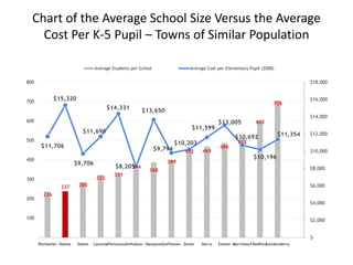 Chart of the Average School Size Versus the Average
    Cost Per K-5 Pupil – Towns of Similar Population

                                 Average Students per School                Average Cost per Elementary Pupil (2008)


800                                                                                                                              $18,000


700
              $15,320                                                                                                            $16,000
                                                                                                                    705
                                        $14,331        $13,650
                                                                                                                                 $14,000
600                                                                                       $13,005          602
                                                                             $11,599
                           $11,690
                                                                                                 $10,692               $11,354   $12,000
500                                                                                                512
                                                                        $10,203
       $11,706                                                 $9,794                     486
                                                                           452    469                                            $10,000
400                                                                                                       $10,196
                        $9,706                                     399
                                          $8,205
                                               374                                                                               $8,000
                                                          388
                                          331
300                               322
                237      285                                                                                                     $6,000
        236
200
                                                                                                                                 $4,000


100                                                                                                                              $2,000


                                                                                                                                 $-
      Rochester Keene    Salem   LaconiaPortsmouthHudson HamptonGoffstown Dover   Derry   Exeter Merrimack Bedford
                                                                                                                 Londonderry

                                                                                                                                      65
 