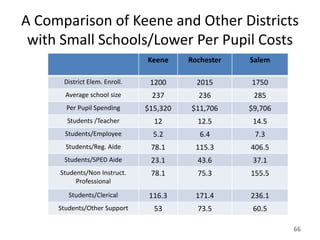 A Comparison of Keene and Other Districts
 with Small Schools/Lower Per Pupil Costs
                               Keene     Rochester   Salem

      District Elem. Enroll.    1200       2015      1750
       Average school size      237        236        285
       Per Pupil Spending      $15,320   $11,706     $9,706
       Students /Teacher         12        12.5       14.5
       Students/Employee         5.2        6.4       7.3
       Students/Reg. Aide       78.1       115.3     406.5
      Students/SPED Aide        23.1       43.6       37.1
     Students/Non Instruct.     78.1       75.3      155.5
          Professional
        Students/Clerical       116.3      171.4     236.1
     Students/Other Support      53        73.5       60.5

                                                              66
 