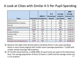 A Look at Cities with Similar K-5 Per Pupil Spending
                                                                                    2008
                                                               # of     Average   Average
                                                   2008 K-5 Elementary Students Cost per K-5
                   Town                Population Enrollment Schools   per School   Pupil
   Plymouth (K-8)                         6,362       426       1         426      15,019.72
   Newfound Area (7 towns)                9,878       594       4        148.5     15,080.49
   Hanover                               10,850       472       1         472      15,223.21
   Oyster River Cooperative (Durham)     12,664       728       2         364      15,223.49
   Keene                                 22563       1187       5        237.4    15,320.45
   Croydon (Sullivan)                      661        25        1          25      15,397.60
   Hampton Falls                          1,880       276       1         276      15,554.43
   Jackson                                 835        55        1          55      15,584.02
   Ashland                                1,955       153       1         153      15,685.96
   Averages (not including Keene)         5,636       288                 240     15,346.12

 Based on the eight cities directly above and below Keene in per pupil spending,
  Keene is more closely aligned with smaller towns (average population = 5,636) with
  smaller schools (average 240 students).
 Of 175 NH school districts, in 2008-2009, 22 spent more per pupil at the elementary
  level. The average population of these 22 towns is 2,043 and the average school size
  is 115 students.                                                                 67
 
