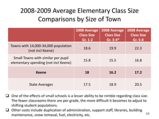 2008-2009 Average Elementary Class Size
              Comparisons by Size of Town
                                            2008 Average 2008 Average 2008 Average
                                              Class Size   Class Size   Class Size
                                                Gr. 1-2     Gr. 3-4*     Gr. 5-8
   Towns with 14,000-34,000 population
                                                 18.6             19.9            22.3
             (not incl Keene)
     Small Towns with similar per pupil
                                                 15.8             15.5            16.8
   elementary spending (not incl Keene)

                   Keene                          18              16.2            17.2


               State Averages                    17.5             18.9            20.5

 One of the effects of small schools is a lesser ability to be nimble regarding class size.
  The fewer classrooms there are per grade, the more difficult it becomes to adjust to
  shifting student populations.
 Other costs include duplication of administration, support staff, libraries, building
  maintenance, snow removal, fuel, electricity, etc.                                      68
 