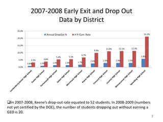 2007-2008 Early Exit and Drop Out
                        Data by District
      25.0%
                               Annual DropOut %          4 Yr Cum. Rate                                             21.2%
      20.0%


      15.0%
                                                                                      11.0%     11.1%     11.3%
                                                                             9.9%
      10.0%
                                                               6.7%
                                      5.4%        5.5%                                                            5.8%
       5.0%      3.2%      3.8%
                                                                          2.6%      2.9%      2.9%      2.9%
                        1.0%       1.4%      1.4%           1.7%
              0.8%
       0.0%




In 2007-2008, Keene’s drop-out rate equated to 52 students. In 2008-2009 (numbers
not yet certified by the DOE), the number of students dropping out without earning a
GED is 20.
                                                                                                                            7
 