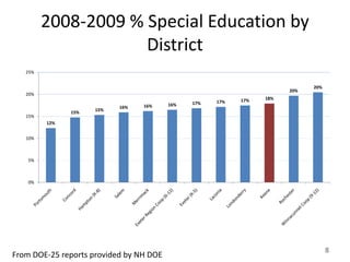 2008-2009 % Special Education by
                     District
   25%


                                                                             20%
                                                                       20%
   20%
                                                           17%   18%
                                               17%   17%
                                 16%     16%
                           16%
                     15%
               15%
   15%
         12%


   10%



    5%



    0%




                                                                                   8
From DOE-25 reports provided by NH DOE
 