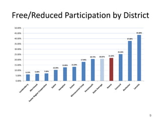 Free/Reduced Participation by District
50.00%

45.00%                                                                                                            43.48%


40.00%                                                                                                   37.80%

35.00%

30.00%
                                                                                                25.34%
25.00%
                                                                              20.87%   21.69%
                                                                     20.73%
20.00%                                                      17.99%

15.00%                                    12.85%   13.29%
                                 10.39%
10.00%                   7.09%
         6.15%   6.68%

 5.00%

 0.00%




                                                                                                                           9
 