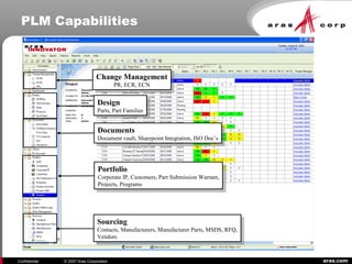 aras.comConfidential © 2007 Aras Corporation
PLM Capabilities
Change Management
PR, ECR, ECN
Change Management
PR, ECR, ECN
Design
Parts, Part Families
Design
Parts, Part Families
Documents
Document vault, Sharepoint Integration, ISO Doc’s
Documents
Document vault, Sharepoint Integration, ISO Doc’s
Portfolio
Corporate IP, Customers, Part Submission Warrant,
Projects, Programs
Portfolio
Corporate IP, Customers, Part Submission Warrant,
Projects, Programs
Sourcing
Contacts, Manufacturers, Manufacturer Parts, MSDS, RFQ,
Vendors
Sourcing
Contacts, Manufacturers, Manufacturer Parts, MSDS, RFQ,
Vendors
 