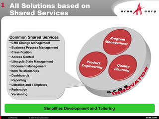 aras.comConfidential © 2007 Aras Corporation
Common Shared Services
• CMII Change Management
• Business Process Management
• Classification
• Access Control
• Lifecycle State Management
• Document Management
• Item Relationships
• Dashboards
• Reporting
• Libraries and Templates
• Federation
• Versioning
Common Shared Services
• CMII Change Management
• Business Process Management
• Classification
• Access Control
• Lifecycle State Management
• Document Management
• Item Relationships
• Dashboards
• Reporting
• Libraries and Templates
• Federation
• Versioning
All Solutions based on
Shared Services
Simplifies Development and TailoringSimplifies Development and Tailoring
1
 