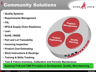aras.comConfidential © 2007 Aras Corporation
Community Solutions
• Quality Systems
• Requirements Management
• ITIL
• RFQ & Supply Chain Readiness
• Lean
• RoHS / WEEE
• Part and Lot Traceability
• Incoming Inspection
• Product Cost Estimating
• Work Instructions & Routings
• Training & Skills Tracking
• Tool & Fixture Inventory, Calibration and Periodic Maintenance
Applying PLM and CMII Principles to Development, Quality, Manufacturing…Applying PLM and CMII Principles to Development, Quality, Manufacturing…
1
 