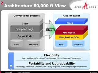 aras.comConfidential © 2007 Aras Corporation
Architecture 50,000 ft View
DatabaseFiles
Server Code
Compiled Logic
Client
Conventional SystemsConventional Systems Aras InnovatorAras Innovator
DatabaseFiles
Web Services SOA
XML Models
Client
Fundamentally
Different
Ben
Flexibility
Graphical Drag & Drop Real-Time Changes Without Complex Programming
Portability and Upgradeability
Technology Separation Enables Quick & Easy Upgrades Without Impacting Customizations
2
 