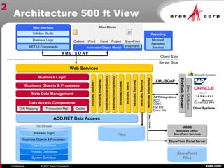 aras.comConfidential © 2007 Aras Corporation
Other Clients
WorkflowServicesWorkflowServices
Web ServicesWeb Services
Web InterfaceWeb Interface
.NET UI Components.NET UI Components
ReportingReporting
Microsoft
Reporting
Services
Microsoft
Reporting
Services
Business LogicBusiness Logic
Business Objects & ProcessesBusiness Objects & Processes
Data Access ComponentsData Access Components
O-R MappingO-R Mapping CacheCache
SecurityServicesSecurityServices
LifecycleServicesLifecycleServices
VaultingServicesVaultingServices
FederationServicesFederationServices
Files
ADO.NET Data AccessADO.NET Data Access
System Definition
Process Definitions
Object Definitions
Business Objects & Processes
Business Logic
Database EventServicesEventServices
Innovator Object ModelInnovator Object Model
Outlook Word Excel Project SharePoint
Web PartsWeb Parts
X M L / S O A P
OtherEAISystemOtherEAISystem
BizTalkServerBizTalkServer
Client Side
Server Side
SharePoint
Files
SharePoint Portal ServerSharePoint Portal Server
MOSS
Microsoft Office
SharePoint Services
MOSS
Microsoft Office
SharePoint Services
XML/SOAP
XML/SOAP
.NET Integrations
ADO
ODBC
Flat File
Direct API
Other Systems
Meta Data ManagementMeta Data Management
ConfigurationServicesConfigurationServices
Business LogicBusiness Logic
Solution StudioSolution Studio
ClassificationServicesClassificationServices
SearchServicesSearchServices
Transaction MgtTransaction Mgt
2
Architecture 500 ft View
 