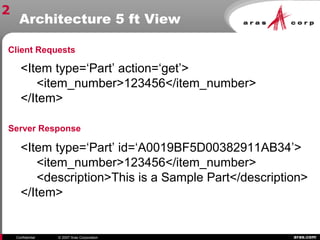 aras.comConfidential © 2007 Aras Corporation
<Item type=‘Part’ action=‘get’>
<item_number>123456</item_number>
</Item>
<Item type=‘Part’ id=‘A0019BF5D00382911AB34’>
<item_number>123456</item_number>
<description>This is a Sample Part</description>
</Item>
Client Requests
Server Response
2
Architecture 5 ft View
 