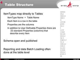 aras.comConfidential © 2007 Aras Corporation
Table Structure
ItemTypes map directly to Tables
ItemType Name = Table Name
Each Item is a row in the table
Properties are the columns
In addition to User Definable Properties there are
23 standard Properties (columns) that
describe every Item
Schema open and published
Reporting and data Batch Loading often
done at the table level
classification
config_id
created_by_id
created_on
css
current_state
generation
history_id
id
is_current
is_released
keyed_name
locked_by_id
major_rev
managed_by_id
minor_rev
modified_by_id
modified_on
new_version
not_lockable
owned_by_id
permission_id
state
4
 