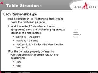 aras.comConfidential © 2007 Aras Corporation
Table Structure
Each RelationshipType
Has a companion is_relationship ItemType to
store the relationships Items
In addition to the 23 standard columns
(properties) there are additional properties to
describe the relationship
• source_id – the parent
• related_id – the child
• relationship_id – the Item that describes the
relationship
Plus the behavior property defines the
Configuration Management rule for the
relationship
• Fixed
• Float
source_id
related_id
relationship_id
behavior
4
 