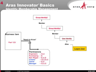 aras.comConfidential © 2007 Aras Corporation
Aras Innovator
®
Basics
Identity Membership Management
Group Identity1
User Identity
Logon User
Group Identity2
Member
Member
Alias
Business Item
Part 123
Permissions
Engineers – G,U
Purchasing – G
Ron Regan – G,U,D
Creator – G,U,D,C
Owner – G,U
Manager – G,U,C
“Need-to-Know”
List
4
 