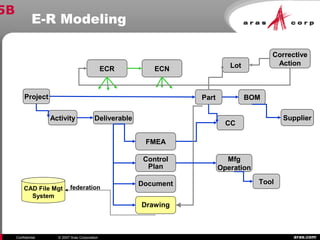 aras.comConfidential © 2007 Aras Corporation
E-R Modeling
Project
Activity Deliverable
FMEA
Control
Plan
Document
Drawing
Part
CC
Supplier
BOM
Tool
Mfg
Operation
Lot
Corrective
Action
ECR ECN
CAD File Mgt
System
federation
5B
 