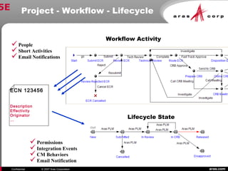 aras.comConfidential © 2007 Aras Corporation
Project - Workflow - Lifecycle5E
ECN 123456
Description
Effectivity
Originator
…
Lifecycle State
Workflow Activity
Permissions
Integration Events
CM Behaviors
Email Notification
People
Short Activities
Email Notifications
 