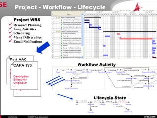 aras.comConfidential © 2007 Aras Corporation
Project - Workflow - Lifecycle5E
Lifecycle State
Workflow Activity
ECN 13456
Description
Effectivity
Originator
…
Part AAG
Description
Effectivity
Originator
…
CAPA 893
Description
Effectivity
Originator
…
Resource Planning
Long Activities
Scheduling
Many Deliverables
Email Notifications
Project WBS
 