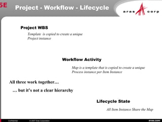aras.comConfidential © 2007 Aras Corporation
Project - Workflow - Lifecycle5E
Lifecycle State
Workflow Activity
Project WBS
All Item Instance Share the Map
Map is a template that is copied to create a unique
Process instance per Item Instance
Template is copied to create a unique
Project instance
All three work together…
… but it’s not a clear hierarchy
 