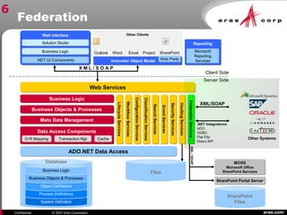 aras.comConfidential © 2007 Aras Corporation
Other Clients
WorkflowServicesWorkflowServices
Web ServicesWeb Services
Web InterfaceWeb Interface
.NET UI Components.NET UI Components
ReportingReporting
Microsoft
Reporting
Services
Microsoft
Reporting
Services
Business LogicBusiness Logic
Business Objects & ProcessesBusiness Objects & Processes
Data Access ComponentsData Access Components
O-R MappingO-R Mapping CacheCache
SecurityServicesSecurityServices
LifecycleServicesLifecycleServices
VaultingServicesVaultingServices
FederationServicesFederationServices
Files
ADO.NET Data AccessADO.NET Data Access
System Definition
Process Definitions
Object Definitions
Business Objects & Processes
Business Logic
Database EventServicesEventServices
Innovator Object ModelInnovator Object Model
Outlook Word Excel Project SharePoint
Web PartsWeb Parts
X M L / S O A P
Client Side
Server Side
SharePoint
Files
SharePoint Portal ServerSharePoint Portal Server
MOSS
Microsoft Office
SharePoint Services
MOSS
Microsoft Office
SharePoint Services
XML/SOAP
XML/SOAP
.NET Integrations
ADO
ODBC
Flat File
Direct API
Other Systems
Meta Data ManagementMeta Data Management
ConfigurationServicesConfigurationServices
Business LogicBusiness Logic
Solution StudioSolution Studio
ClassificationServicesClassificationServices
SearchServicesSearchServices
Transaction MgtTransaction Mgt
6
Federation
 