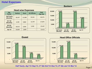 Head Office Officials
Guest
Bankers
Hotel Expenses.
Page-7
Avg.
Period
Bankers Guest HO Officials
Total
Avg. Exp
Half Yearly
(Monthly) 18,107 12,308 10,161 40,575
3rd Qtr
(Monthly) 4,190 9,882 13,797 27,870
4th Qtr
(Monthly) 18,013 4,094 3,340 25,447
Apr-14 10,604 2,809 - 13,413
-
5,000
10,000
15,000
20,000
Half Yearly
(Monthly)
3rd Qtr
(Monthly)
4th Qtr
(Monthly)
Apr-14
18,107
4,190
18,013
10,604
-
5,000
10,000
15,000
Half Yearly
(Monthly)
3rd Qtr
(Monthly)
4th Qtr
(Monthly)
Apr-14
12,308
9,882
4,094
2,809
-
5,000
10,000
15,000
Half Yearly
(Monthly)
3rd Qtr
(Monthly)
4th Qtr
(Monthly)
Apr-14
10,161
13,797
3,340
-
Half Yearly -Apr’13~Sep’13, 3rd Qtr-Oct’13~Dec’13, 4th Qtr-Jan’14~Mar’14
Head wise Expenses
 