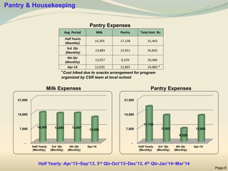 Milk Expenses Pantry Expenses
Pantry & Housekeeping
Pantry Expenses
Page-8
Avg. Period Milk Pantry Total Amt. Rs.
Half Yearly
(Monthly)
14,305 17,138 31,443
3rd Qtr
(Monthly)
13,883 12,951 26,835
4th Qtr
(Monthly)
13,957 6,529 20,486
Apr-14 12,020 12,865 24,885 *
*Cost hiked due to snacks arrangement for program
organized by CSR team at local school
-
7,000
14,000
21,000
Half Yearly
(Monthly)
3rd Qtr
(Monthly)
4th Qtr
(Monthly)
Apr-14
14,305 13,883 13,957
12,020
-
7,000
14,000
21,000
Half Yearly
(Monthly)
3rd Qtr
(Monthly)
4th Qtr
(Monthly)
Apr-14
17,138
12,951
6,529
12,865
Half Yearly -Apr’13~Sep’13, 3rd Qtr-Oct’13~Dec’13, 4th Qtr-Jan’14~Mar’14
 