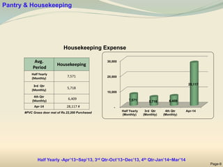 Pantry & Housekeeping
Housekeeping Expense
Page-9
-
10,000
20,000
30,000
Half Yearly
(Monthly)
3rd Qtr
(Monthly)
4th Qtr
(Monthly)
Apr-14
7,571 5,718 6,409
28,117
Avg.
Period
Housekeeping
Half Yearly
(Monthly)
7,571
3rd Qtr
(Monthly)
5,718
4th Qtr
(Monthly)
6,409
Apr-14 28,117 #
#PVC Grass door mat of Rs.22,200 Purchased
Half Yearly -Apr’13~Sep’13, 3rd Qtr-Oct’13~Dec’13, 4th Qtr-Jan’14~Mar’14
 