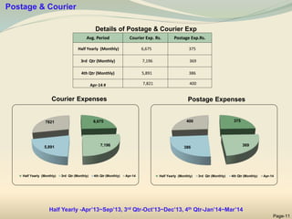 Courier Expenses
Postage & Courier
Postage Expenses
Details of Postage & Courier Exp
Page-11
6,675
7,196
5,891
7821
Half Yearly (Monthly) 3rd Qtr (Monthly) 4th Qtr (Monthly) Apr-14
375
369
386
400
Half Yearly (Monthly) 3rd Qtr (Monthly) 4th Qtr (Monthly) Apr-14
Avg. Period Courier Exp. Rs. Postage Exp.Rs.
Half Yearly (Monthly) 6,675 375
3rd Qtr (Monthly) 7,196 369
4th Qtr (Monthly) 5,891 386
Apr-14 # 7,821 400
Half Yearly -Apr’13~Sep’13, 3rd Qtr-Oct’13~Dec’13, 4th Qtr-Jan’14~Mar’14
 