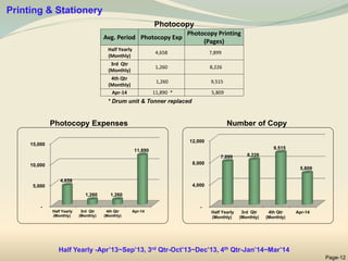 Photocopy
Photocopy Expenses Number of Copy
Printing & Stationery
Page-12
-
5,000
10,000
15,000
Half Yearly
(Monthly)
3rd Qtr
(Monthly)
4th Qtr
(Monthly)
Apr-14
4,658
1,260 1,260
11,890
-
4,000
8,000
12,000
Half Yearly
(Monthly)
3rd Qtr
(Monthly)
4th Qtr
(Monthly)
Apr-14
7,899 8,226
9,515
5,809
Avg. Period Photocopy Exp
Photocopy Printing
(Pages)
Half Yearly
(Monthly)
4,658 7,899
3rd Qtr
(Monthly)
1,260 8,226
4th Qtr
(Monthly)
1,260 9,515
Apr-14 11,890 * 5,809
* Drum unit & Tonner replaced
Half Yearly -Apr’13~Sep’13, 3rd Qtr-Oct’13~Dec’13, 4th Qtr-Jan’14~Mar’14
 
