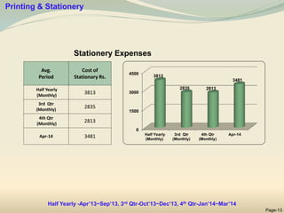 Printing & Stationery
Stationery Expenses
Page-13
0
1500
3000
4500
Half Yearly
(Monthly)
3rd Qtr
(Monthly)
4th Qtr
(Monthly)
Apr-14
3813
2835 2813
3481
Avg.
Period
Cost of
Stationary Rs.
Half Yearly
(Monthly)
3813
3rd Qtr
(Monthly)
2835
4th Qtr
(Monthly)
2813
Apr-14 3481
Half Yearly -Apr’13~Sep’13, 3rd Qtr-Oct’13~Dec’13, 4th Qtr-Jan’14~Mar’14
 