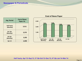 Newspaper & Periodicals
-
1,500
3,000
4,500
Half Yearly
(Monthly)
3rd Qtr
(Monthly)
4th Qtr
(Monthly)
41,730
3,511 3,576
3,202
2,999
Avg. Period
Cost of News
Paper. Rs.
Half Yearly
(Monthly)
3,511
3rd Qtr
(Monthly)
3,576
4th Qtr
(Monthly)
3,202
Apr-14 2,999
Cost of News Paper
Page-14
Half Yearly -Apr’13~Sep’13, 3rd Qtr-Oct’13~Dec’13, 4th Qtr-Jan’14~Mar’14
 