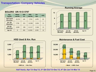 Transportation- Company Vehicles
HSD Used & Km. Run Maintenance & Fuel Cost
BOLERO OR-19 D 5797
Running Average
Page-15
-
4
8
12
Half Yearly
(Monthly)
3rd Qtr
(Monthly)
4th Qtr
(Monthly)
Apr-14
10 11 11 12
Avg.
Period
Maint.
cost Rs.
HSD
Ltr.
HSD-
Cost Rs.
Km.
Run
AVG
Half Yearly
(Monthly)
19,719 145 7,753 1,478 10
3rd Qtr
(Monthly)
7,736 221 12,506 2,454 11
4th Qtr
(Monthly)
4,340 190 11,117 2,166 11
Apr-14 0 203 12,050 2,350 12
-
1,000
2,000
3,000
Half Yearly
(Monthly)
3rd Qtr
(Monthly)
4th Qtr
(Monthly)
Apr-14
145 221 190 203
1,478
2,454
2,166 2350
HSD Ltr. Km. Run
-
10,000
20,000
30,000
Half Yearly
(Monthly)
3rd Qtr
(Monthly)
4th Qtr
(Monthly)
Apr-14
19,719
7,736
4,340
0
7,753
12,506
11,117
12050
Maint HSD- Cost
Half Yearly -Apr’13~Sep’13, 3rd Qtr-Oct’13~Dec’13, 4th Qtr-Jan’14~Mar’14
 