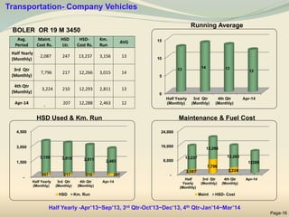 BOLER OR 19 M 3450
Running Average
HSD Used & Km. Run Maintenance & Fuel Cost
Page-16
0
5
10
15
Half Yearly
(Monthly)
3rd Qtr
(Monthly)
4th Qtr
(Monthly)
Apr-14
13 14 13
12
-
8,000
16,000
24,000
Half
Yearly
(Monthly)
3rd Qtr
(Monthly)
4th Qtr
(Monthly)
Apr-14
2,087
7,796
3,224
-
13,237
12,266
12,293
12288
Maint HSD- Cost
-
1,500
3,000
4,500
Half Yearly
(Monthly)
3rd Qtr
(Monthly)
4th Qtr
(Monthly)
Apr-14
247 217 210 207
3,156 3,015 2,811 2,463
HSD Km. Run
Avg.
Period
Maint.
Cost Rs.
HSD
Ltr.
HSD-
Cost Rs.
Km.
Run
AVG
Half Yearly
(Monthly)
2,087 247 13,237 3,156 13
3rd Qtr
(Monthly)
7,796 217 12,266 3,015 14
4th Qtr
(Monthly)
3,224 210 12,293 2,811 13
Apr-14
-
207 12,288 2,463 12
Transportation- Company Vehicles
Half Yearly -Apr’13~Sep’13, 3rd Qtr-Oct’13~Dec’13, 4th Qtr-Jan’14~Mar’14
 