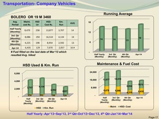 BOLERO OR 19 M 3460
Running Average
Maintenance & Fuel Cost
HSD Used & Km. Run
Page-17
-
6
12
18
Half Yearly
(Monthly)
3rd Qtr
(Monthly)
4th Qtr
(Monthly)
Apr-14
14 14 13
16
-
8,000
16,000
24,000
Half
Yearly
(Monthly)
3rd Qtr
(Monthly)
4th Qtr
(Monthly)
Apr-14
8,479 8,086
4,225 6,435
13,877 16,510
8,954
7670
Maint HSD- Cost
-
2,000
4,000
6,000
Half
Yearly
(Monthly)
3rd Qtr
(Monthly)
4th Qtr
(Monthly)
Apr-14
258 292 198 129
3,707 4,134
2,592
2057
HSD Km. Run
Avg.
Period
Maint.
cost Rs.
HSD
Ltr
HSD-
Cost Rs.
Km.
Run
AVG
Half Yearly
(Monthly)
8,479 258 13,877 3,707 14
3rd Qtr
(Monthly)
8,086 292 16,510 4,134 14
4th Qtr
(Monthly)
4,225 198 8,954 2,592 13
Apr-14 6,435 129 7,670 2,057 16 #
# Fuel filled on the last date of Mar’13 which
resulted Avg. hiked
Transportation- Company Vehicles
Half Yearly -Apr’13~Sep’13, 3rd Qtr-Oct’13~Dec’13, 4th Qtr-Jan’14~Mar’14
 