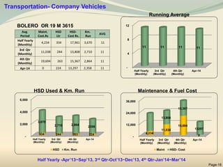 BOLERO OR 19 M 3615
Running Average
Maintenance & Fuel Cost
HSD Used & Km. Run
Page-18
-
4
8
12
Half Yearly
(Monthly)
3rd Qtr
(Monthly)
4th Qtr
(Monthly)
Apr-14
11 11 11 11
-
12,000
24,000
36,000
Half Yearly
(Monthly)
3rd Qtr
(Monthly)
4th Qtr
(Monthly)
Apr-14
4,234
11,038
19,694
0
13,808
15,367
13297
Maint HSD- Cost
-
2,000
4,000
6,000
Half Yearly
(Monthly)
3rd Qtr
(Monthly)
4th Qtr
(Monthly)
Apr-14
334 244 263 224
3,670
2,710 2,864
2358
HSD Km. Run
Avg.
Period
Maint.
Cost.Rs
HSD
Ltr
HSD-
Cost Rs.
Km.
Run
AVG
Half Yearly
(Monthly)
4,234 334 17,961 3,670 11
3rd Qtr
(Monthly)
11,038 244 13,808 2,710 11
4th Qtr
(Monthly)
19,694 263 15,367 2,864 11
Apr-14 0 224 13,297 2,358 11
Transportation- Company Vehicles
Half Yearly -Apr’13~Sep’13, 3rd Qtr-Oct’13~Dec’13, 4th Qtr-Jan’14~Mar’14
 