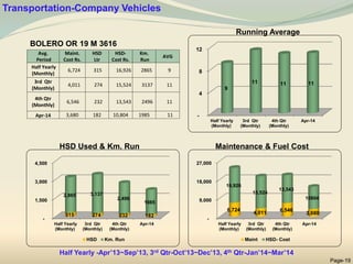 BOLERO OR 19 M 3616
Running Average
Maintenance & Fuel Cost
HSD Used & Km. Run
Page-19
-
4
8
12
Half Yearly
(Monthly)
3rd Qtr
(Monthly)
4th Qtr
(Monthly)
Apr-14
9
11 11 11
-
9,000
18,000
27,000
Half Yearly
(Monthly)
3rd Qtr
(Monthly)
4th Qtr
(Monthly)
Apr-14
6,724
4,011
6,546
3,680
16,926
15,524
13,543
10804
Maint HSD- Cost
-
1,500
3,000
4,500
Half Yearly
(Monthly)
3rd Qtr
(Monthly)
4th Qtr
(Monthly)
Apr-14
315 274 232 182
2,865 3,137
2,496
1985
HSD Km. Run
Avg.
Period
Maint.
Cost Rs.
HSD
Ltr
HSD-
Cost Rs.
Km.
Run
AVG
Half Yearly
(Monthly)
6,724 315 16,926 2865 9
3rd Qtr
(Monthly)
4,011 274 15,524 3137 11
4th Qtr
(Monthly)
6,546 232 13,543 2496 11
Apr-14 3,680 182 10,804 1985 11
Transportation-Company Vehicles
Half Yearly -Apr’13~Sep’13, 3rd Qtr-Oct’13~Dec’13, 4th Qtr-Jan’14~Mar’14
 