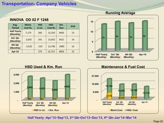 INNOVA OD 02 F 1248
Maintenance & Fuel Cost
HSD Used & Km. Run
Running Average
Page-20
Avg.
Period
Maint.
Cost Rs.
HSD
in Ltr.
HSD-
Cost Rs.
Km.
Run
AVG
Half Yearly
(Monthly)
7,175 282 15,163 3693 13
3rd Qtr
(Monthly)
2,655 241 13,652 3421 14
4th Qtr
(Monthly)
3,532 219 12,796 2985 14
Apr-14 - 275 13,712 4003 15 0
5
10
15
Half Yearly
(Monthly)
3rd Qtr
(Monthly)
4th Qtr
(Monthly)
Apr-14
13
14 14 15
-
9,000
18,000
27,000
Half Yearly
(Monthly)
3rd Qtr
(Monthly)
4th Qtr
(Monthly)
Apr-14
7,175
2,655 3,532
-
15,163
13,652 12,796
13,712
Maint.Cost HSD- Cost
-
1,500
3,000
4,500
Half Yearly
(Monthly)
3rd Qtr
(Monthly)
4th Qtr
(Monthly)
Apr-14
282 241 219 275
3,693 3,421
2,985
4,003
HSD in Ltr. Km. Run
Transportation- Company Vehicles
Half Yearly -Apr’13~Sep’13, 3rd Qtr-Oct’13~Dec’13, 4th Qtr-Jan’14~Mar’14
 