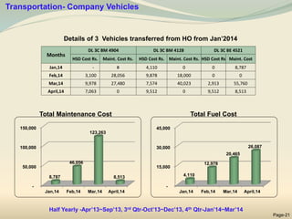 Details of 3 Vehicles transferred from HO from Jan’2014
Page-21
Months
DL 3C BM 4904 DL 3C BM 4128 DL 3C BE 4521
HSD Cost Rs. Maint. Cost Rs. HSD Cost Rs. Maint. Cost Rs. HSD Cost Rs Maint. Cost
Jan,14 - 0 4,110 0 0 8,787
Feb,14 3,100 28,056 9,878 18,000 0 0
Mar,14 9,978 27,480 7,574 40,023 2,913 55,760
April,14 7,063 0 9,512 0 9,512 8,513
-
50,000
100,000
150,000
Jan,14 Feb,14 Mar,14 April,14
8,787
46,056
123,263
8,513
-
15,000
30,000
45,000
Jan,14 Feb,14 Mar,14 April,14
4,110
12,978
20,465
26,087
Transportation- Company Vehicles
Total Maintenance Cost Total Fuel Cost
Half Yearly -Apr’13~Sep’13, 3rd Qtr-Oct’13~Dec’13, 4th Qtr-Jan’14~Mar’14
 