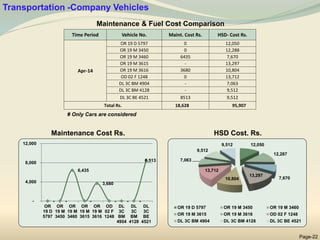 12,050
12,287
7,670
13,297
10,804
13,712
7,063
9,512
9,512
OR 19 D 5797 OR 19 M 3450 OR 19 M 3460
OR 19 M 3615 OR 19 M 3616 OD 02 F 1248
DL 3C BM 4904 DL 3C BM 4128 DL 3C BE 4521
HSD Cost. Rs.
Maintenance Cost Rs.
Transportation -Company Vehicles
Maintenance & Fuel Cost Comparison
Page-22
# Only Cars are considered
- -
6,435
-
3,680
- - -
8,513
-
4,000
8,000
12,000
OR
19 D
5797
OR
19 M
3450
OR
19 M
3460
OR
19 M
3615
OR
19 M
3616
OD
02 F
1248
DL
3C
BM
4904
DL
3C
BM
4128
DL
3C
BE
4521
Time Period Vehicle No. Maint. Cost Rs. HSD- Cost Rs.
Apr-14
OR 19 D 5797 0 12,050
OR 19 M 3450 0 12,288
OR 19 M 3460 6435 7,670
OR 19 M 3615 - 13,297
OR 19 M 3616 3680 10,804
OD 02 F 1248 0 13,712
DL 3C BM 4904 - 7,063
DL 3C BM 4128 - 9,512
DL 3C BE 4521 8513 9,512
Total Rs. 18,628 95,907
 