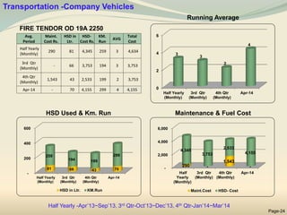 Maintenance & Fuel Cost
HSD Used & Km. Run
FIRE TENDOR OD 19A 2250
Running Average
Page-24
0
2
4
6
Half Yearly
(Monthly)
3rd Qtr
(Monthly)
4th Qtr
(Monthly)
Apr-14
3
3
2
4
Avg.
Period
Maint.
Cost Rs.
HSD in
Ltr.
HSD-
Cost Rs.
KM.
Run
AVG
Total
Cost
Half Yearly
(Monthly)
290 81 4,345 259 3 4,634
3rd Qtr
(Monthly)
- 66 3,753 194 3 3,753
4th Qtr
(Monthly)
1,543 43 2,533 199 2 3,753
Apr-14 - 70 4,155 299 4 4,155
Transportation -Company Vehicles
-
200
400
600
Half Yearly
(Monthly)
3rd Qtr
(Monthly)
4th Qtr
(Monthly)
Apr-14
81 66 43 70
259
194 199
299
HSD in Ltr. KM.Run
-
2,000
4,000
6,000
Half
Yearly
(Monthly)
3rd Qtr
(Monthly)
4th Qtr
(Monthly)
Apr-14
290 -
1,543
-
4,345
3,753
2,533
4,155
Maint.Cost HSD- Cost
Half Yearly -Apr’13~Sep’13, 3rd Qtr-Oct’13~Dec’13, 4th Qtr-Jan’14~Mar’14
 